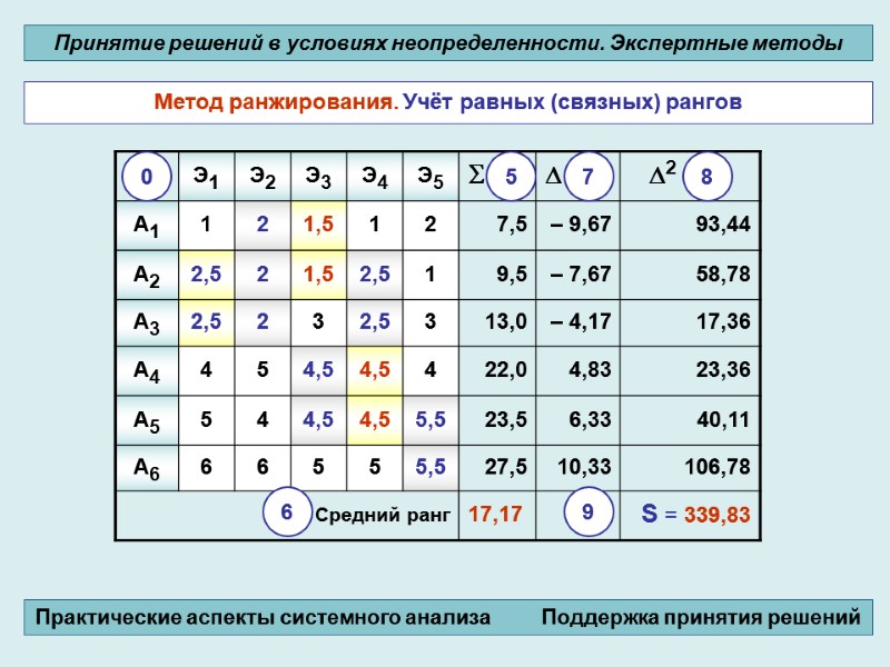 Метод ранжирования. Учёт равных (связных) рангов  0 5 7 8 6 9 Принятие